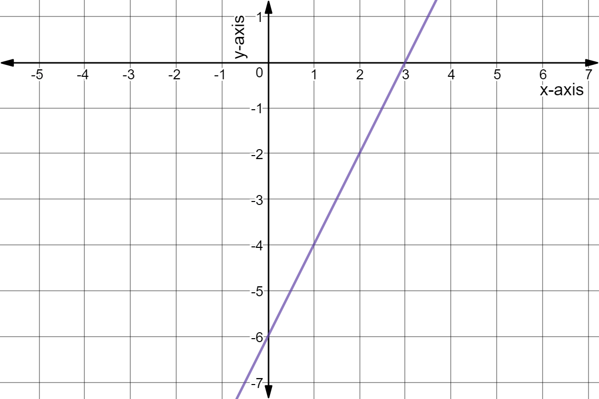 Line through (1,-4) and (2,-2).