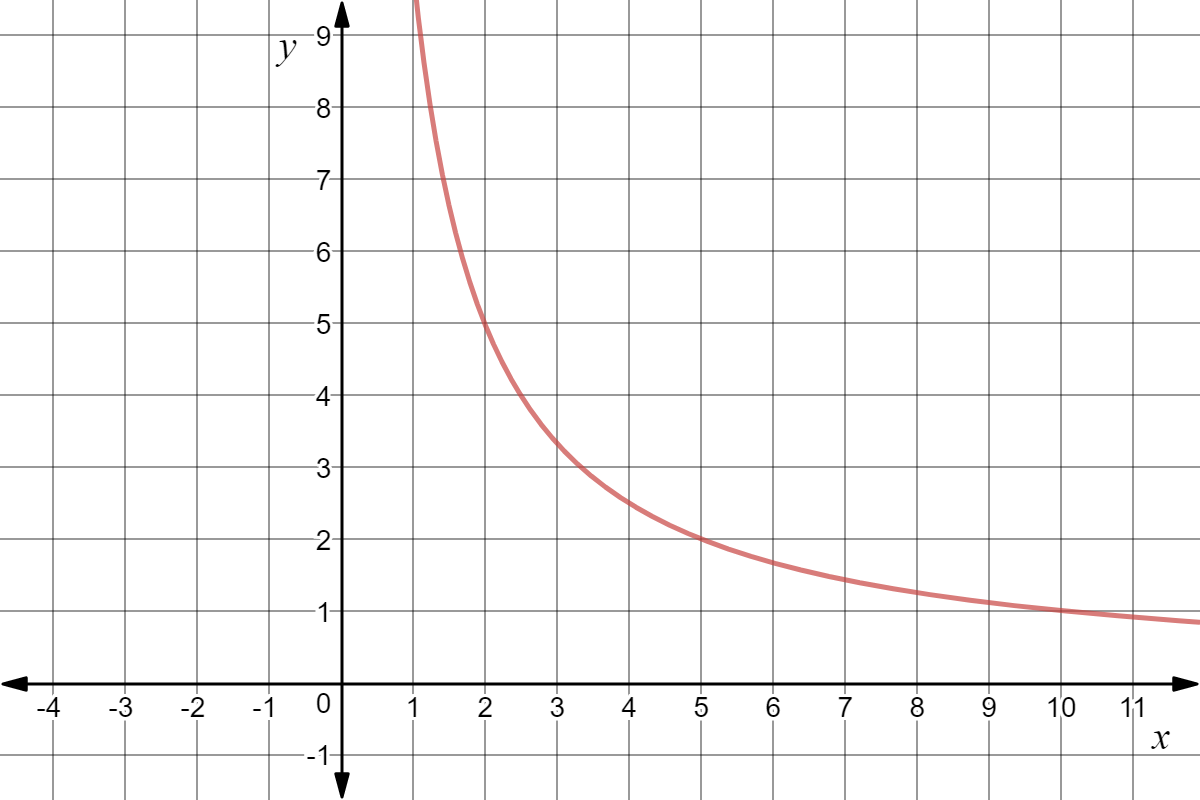 Graph of y = 10/x.