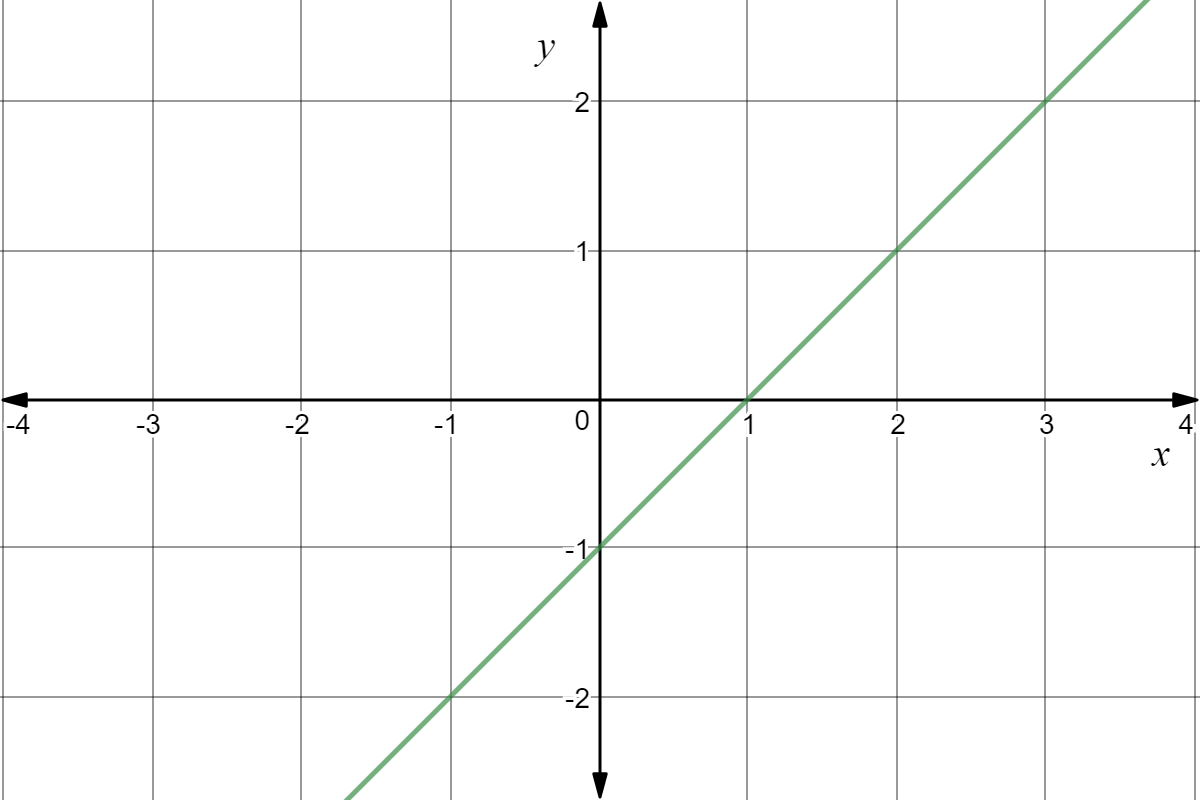 The graph of $y = x - 1$