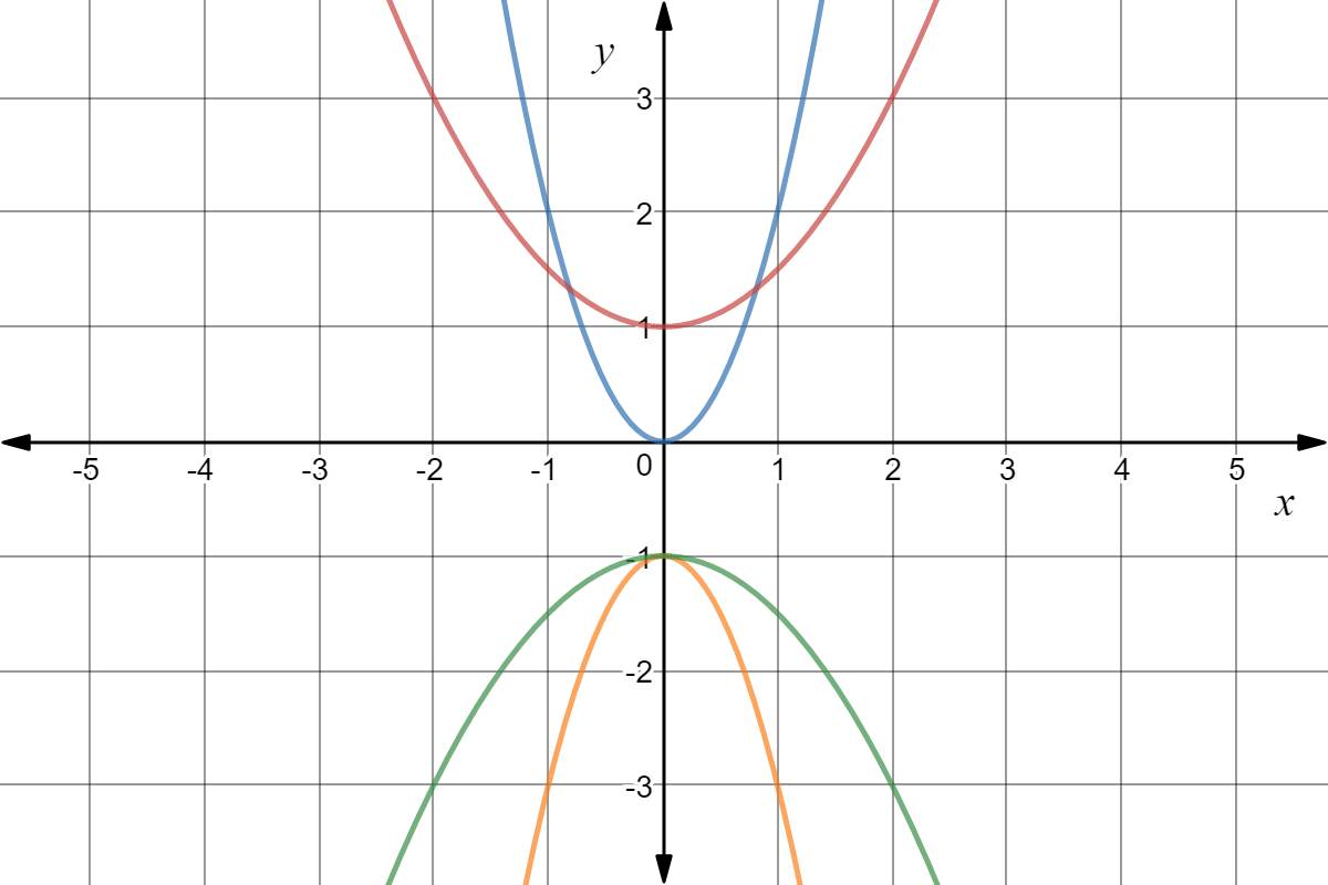 Four parabolas, the red and blue ones being upward-facing, and the orange and green ones being downward-facing. The green one passes through (0, -1) and (-2, -3); the orange one passes through (0, -1) and (-1, -3); the red one passes through (0, 1) and (2, 3); the blue one passes through (0, 0) and (1, 2); all of the graphs have a vertex on the y-axis