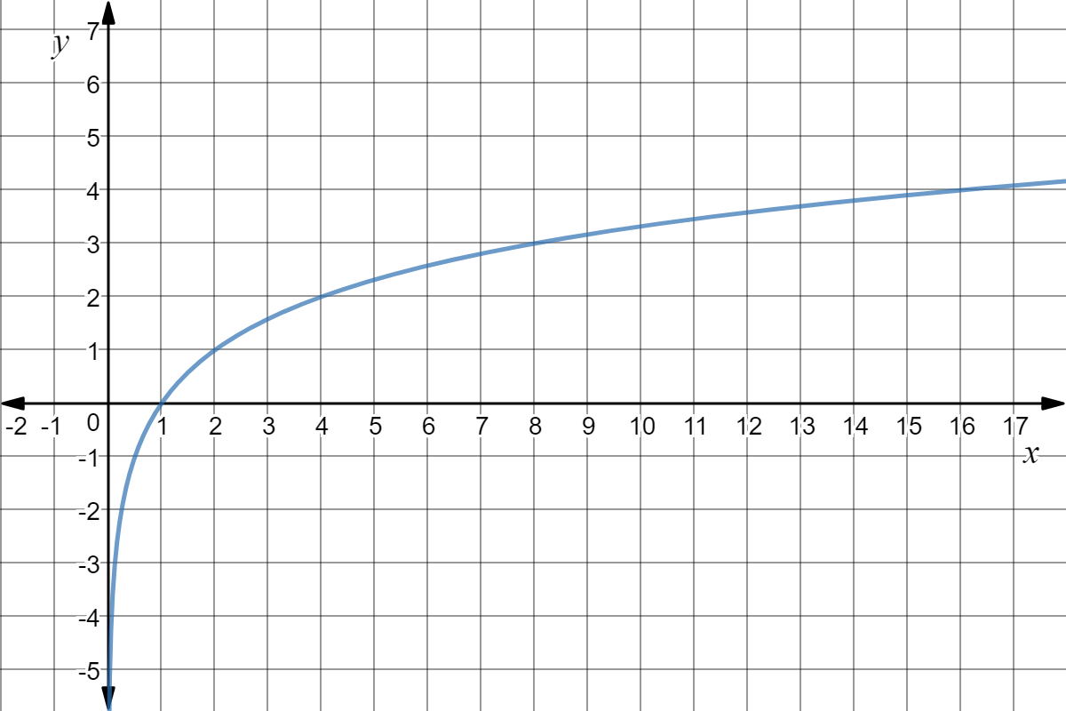 A function that goes through the following points: (1, 0), (4,2), (8,3), (16,4).  There is an asymptote at x=0.