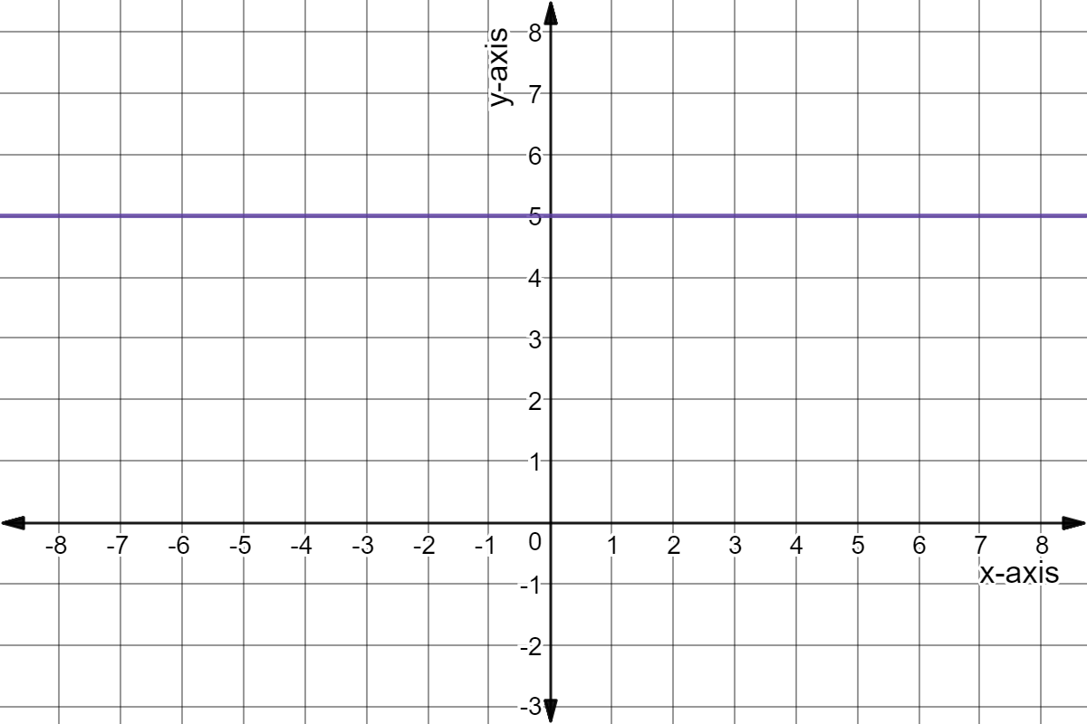 Graph of y = 5.