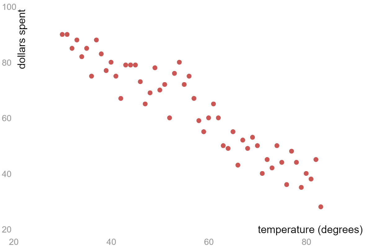 Scatter plot of temperature in degrees vs. dollars spent.
Points: (83,28), (81,38), (82,45), (80,40), (79,35), (78,44), (77,48), (76,36), (75,44), (74,50), (73,42), (72,45), (71,40), (70,50), (69,53), (68,49), (67,52), (66,43), (65,55), (64,49), (63,50), (62,60), (61,65), (60,60), (59,55), (58,59), (57,67), (56,75), (55,72), (54,80), (53,76), (52,60), (51,72), (50,70), (49,78), (48,69), (47,65), (46,73), (45,79), (44,79), (43,79), (42,67), (41,75), (40,80), (39,77), (38,83), (37,88), (36,75), (35,85), (34,82), (33,88), (32,85), (31,90), and (30,90).
