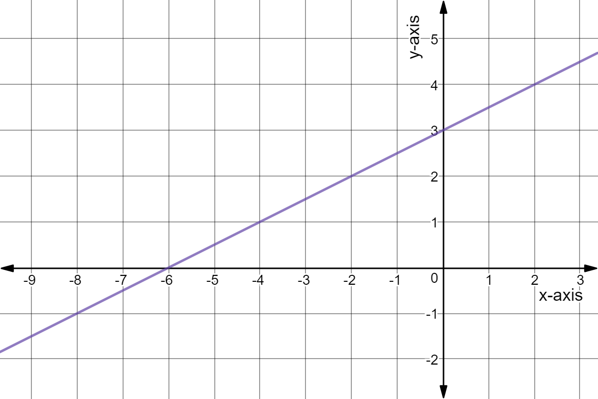 Graph through (-6,0) and (2,4).
