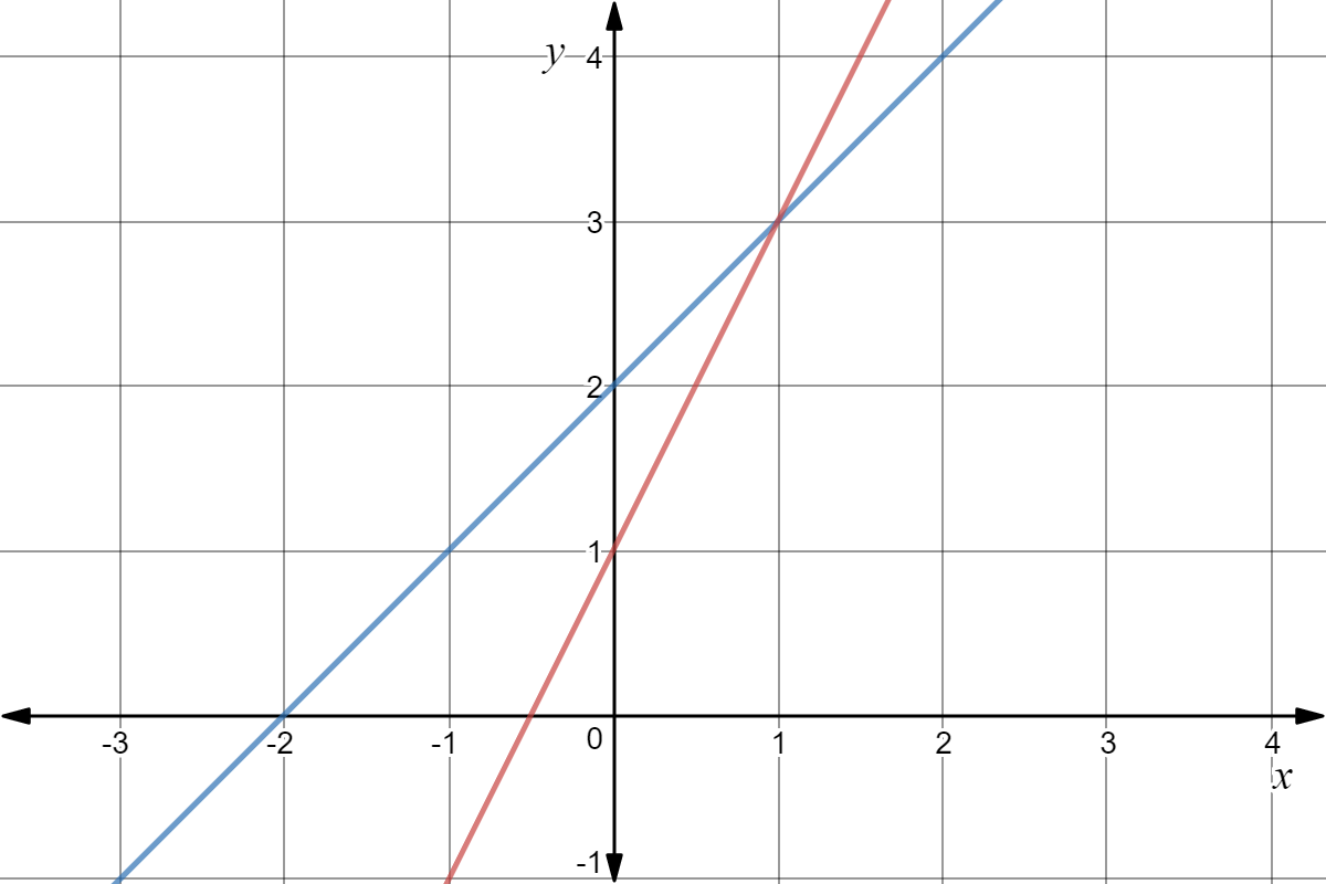Graphs of $y = 2x + 1$ and $y = x + 2$ in the $x-y$ plane.