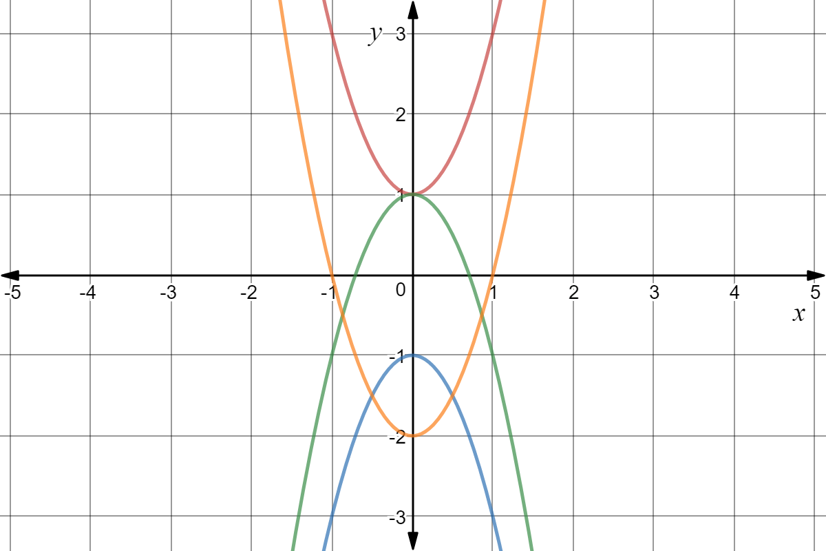 Graph of four parabolas