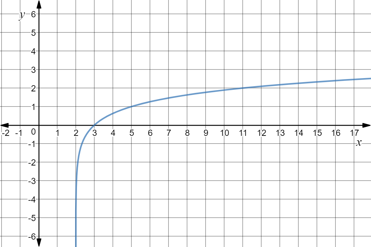 A function that goes through the following points: (3, 0), (5,1), (11,2).  There is an asymptote at x=2.