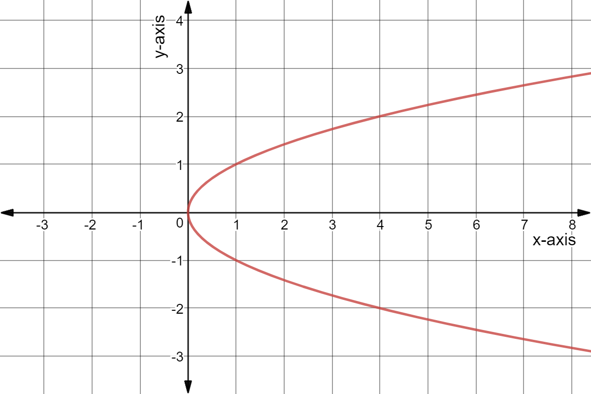 Graph of x = y^2.
