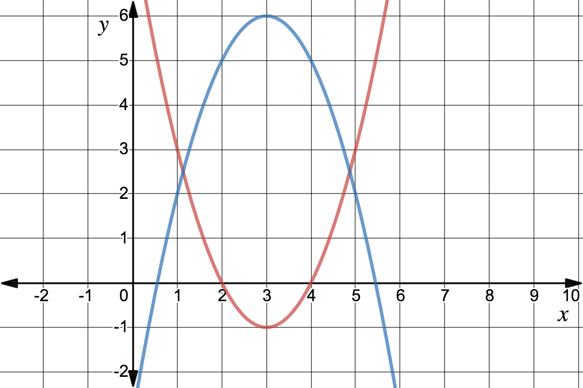g(x) = (x-3)^2-1 is shown in red. f(x)=-(x-3)^2+6 is shown in blue.