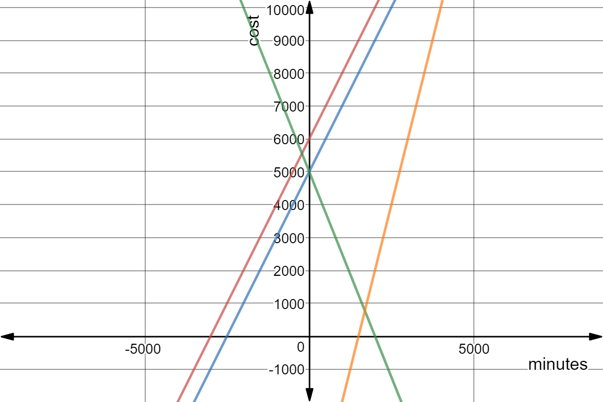 Four lines with difficult to define coordinates. You'll need to see the picture for this one.