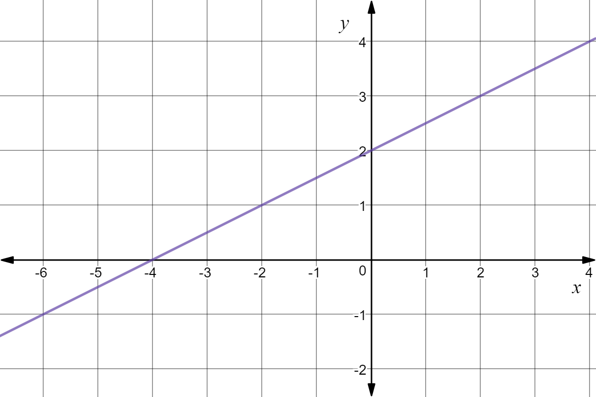 Graph of $y = \frac{1}{2}x + 2$