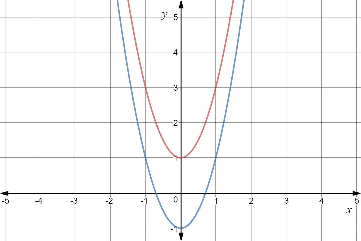 Graphs of f(x) = 2x^2 + 1, g(x) = 2x^2 - 1
