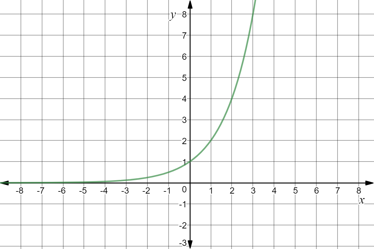 A function that goes through the following points: (0,1), (1,2), (2,4), (3,8)