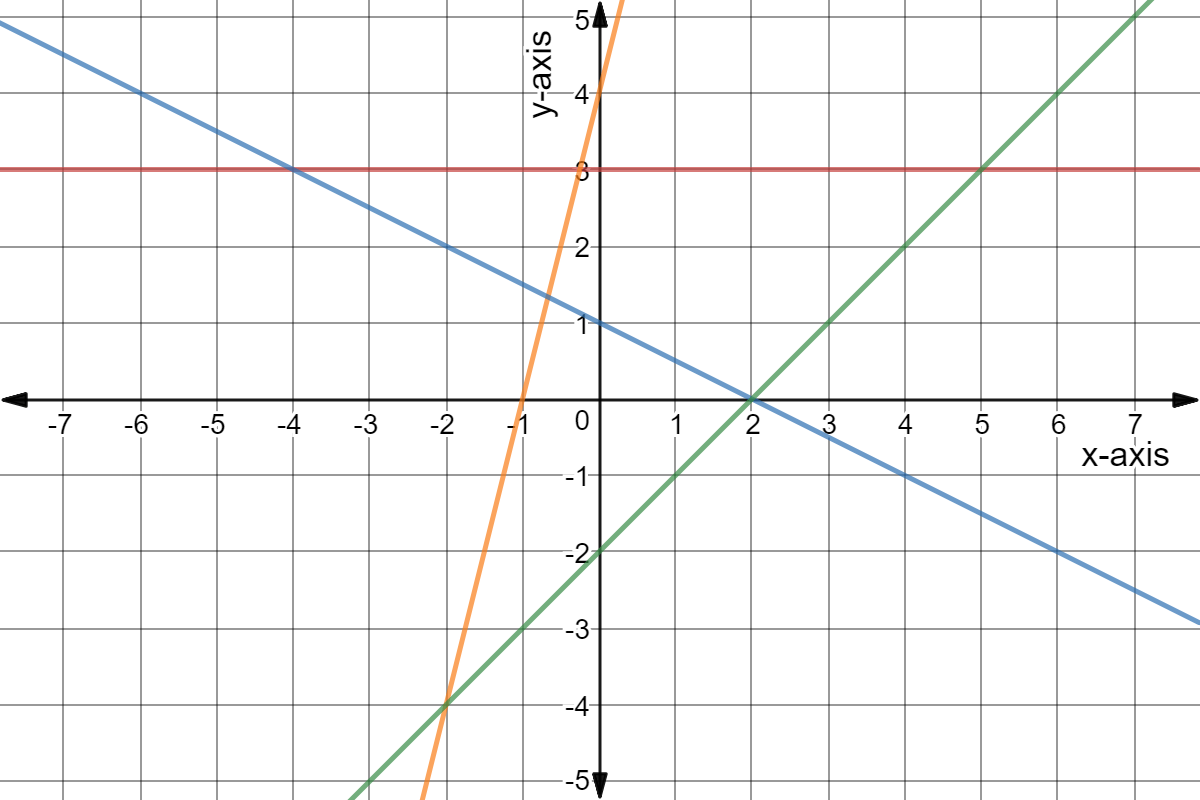 The red line is given by y = 3.