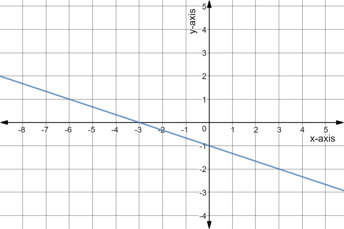 Line through (-6,1) and (3,-2).