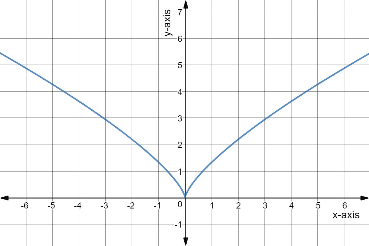  Graph of y = e^(log(x^2)) / 3 + x^(2/3).