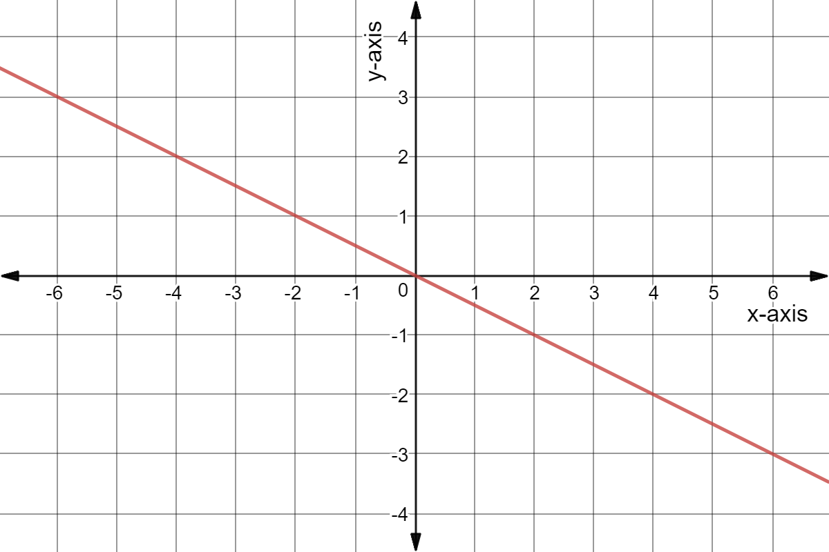 Graph of y = -0.5x.