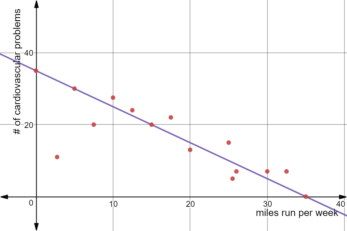 Scatter plot with points: (0,35), (5,30), (10,27.5), (7.5,20), (2.75,11), (12.5,24), (15,20), (17.5,22), (20,13), (25,15), (25.5,5), (26,7), (30,7), (32.5,7), and (35,0)
Line is y = -x + 35.