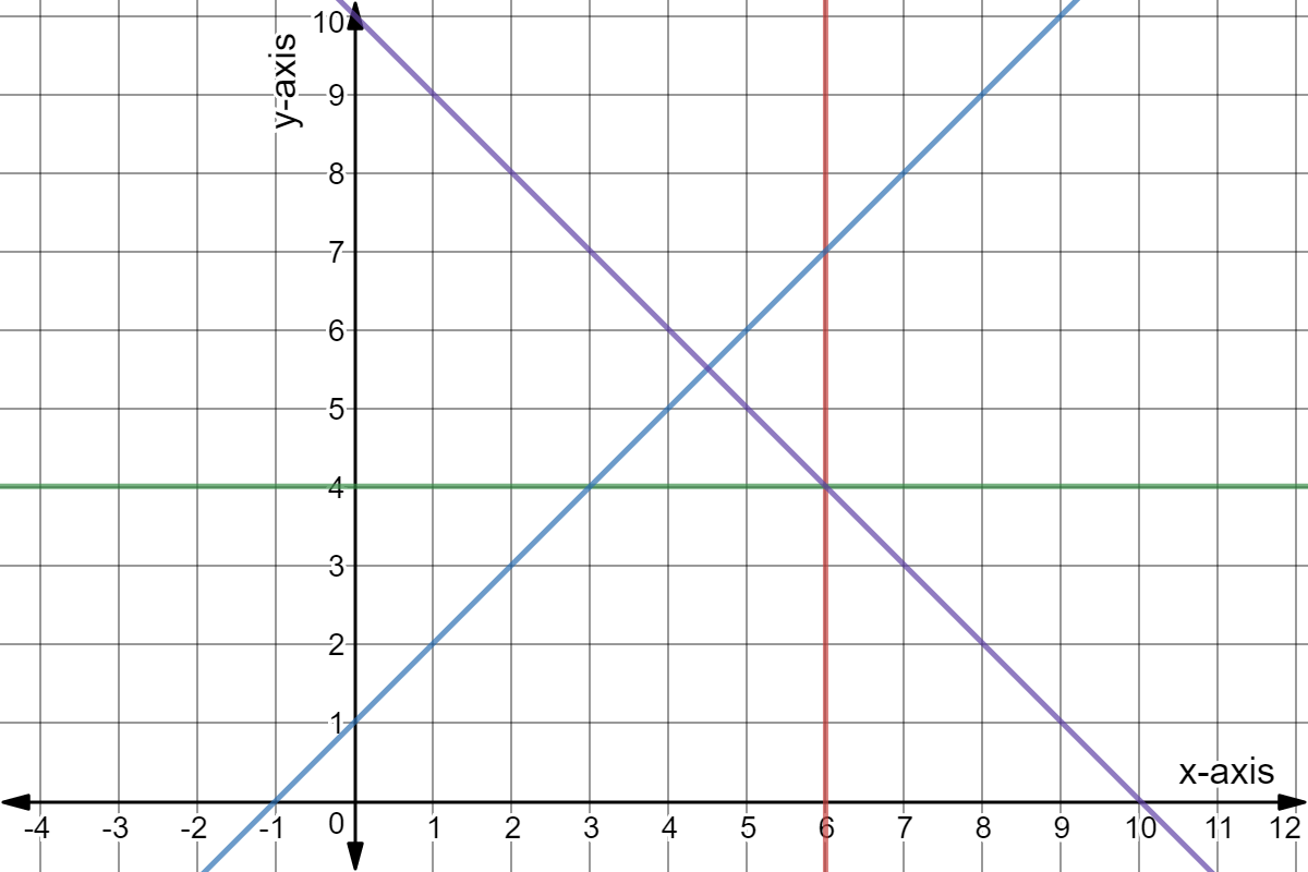Blue: y = x + 1
Green: y = 4
Red: x = 6
Purple: -x + 10