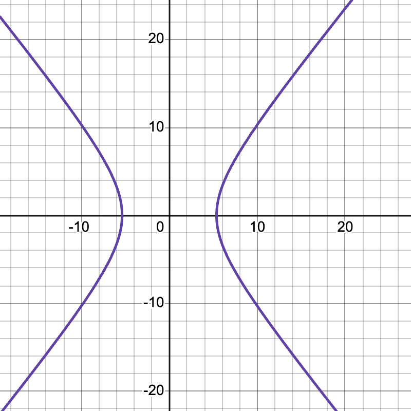 Graph of \frac{x^2}{28.81} - \frac{y^2}{42.9836} = 1