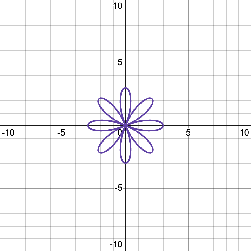 Graph of a rose curve