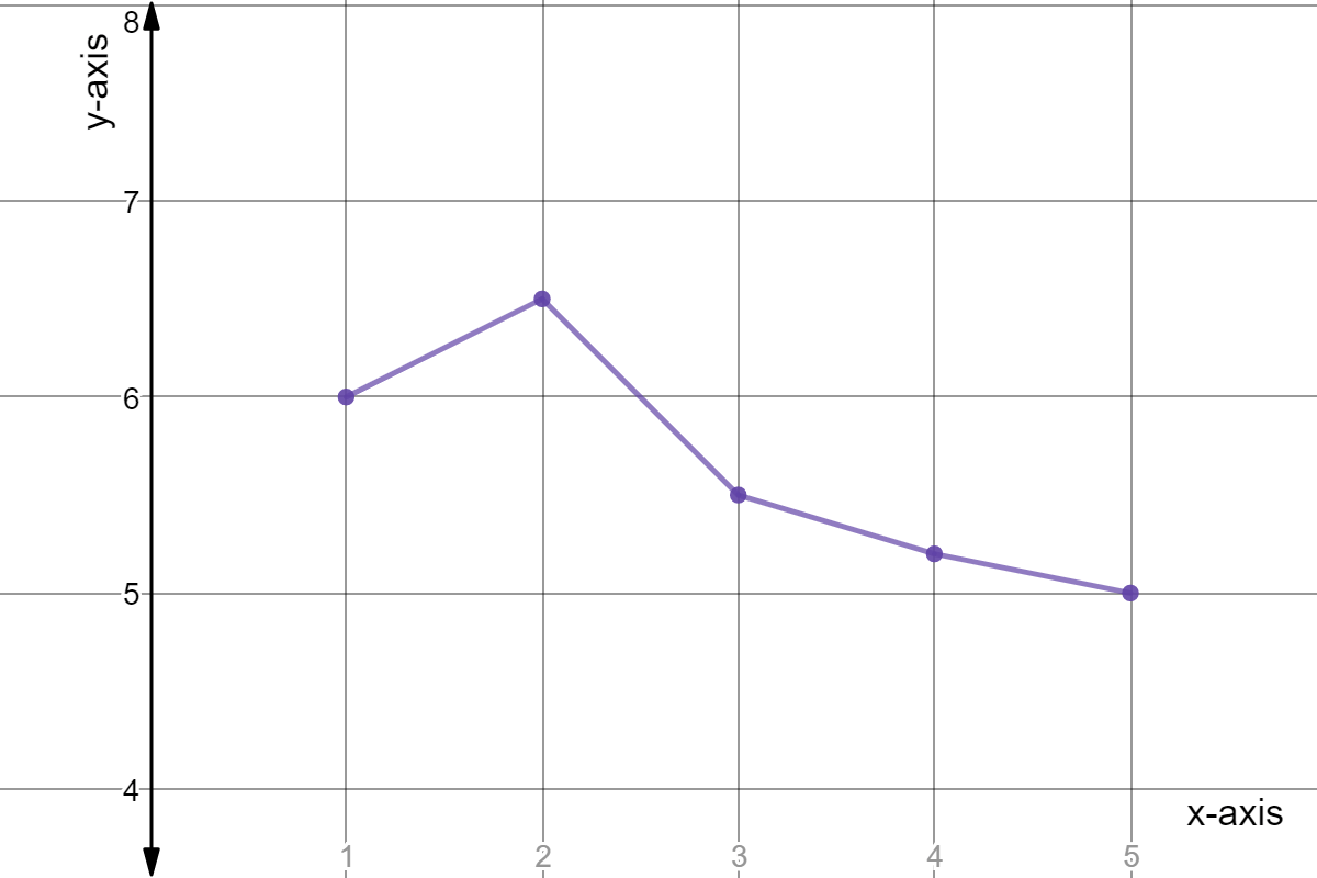 The points (1,6), (2,6.5), (3,5.5), (4,5.25), and (5,5) with straight lines connecting each.