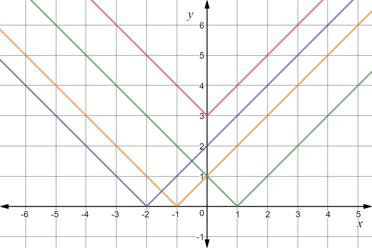 All functions are translations of y=|x|. Purple function has vertex at (-2, 0). Orange function has vertex at (-1, 0). Green function has vertex at (1,0). Orange function has vertex at (0, 3).