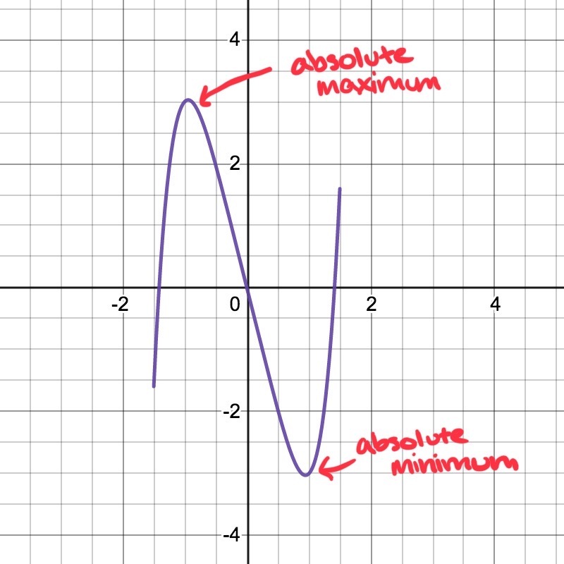 Graph of y = x^5 - 4x with a domain of x is greater than or equal to -1.5 and less than or equal to 1.5.
The absolute maximum and minimum labeled.