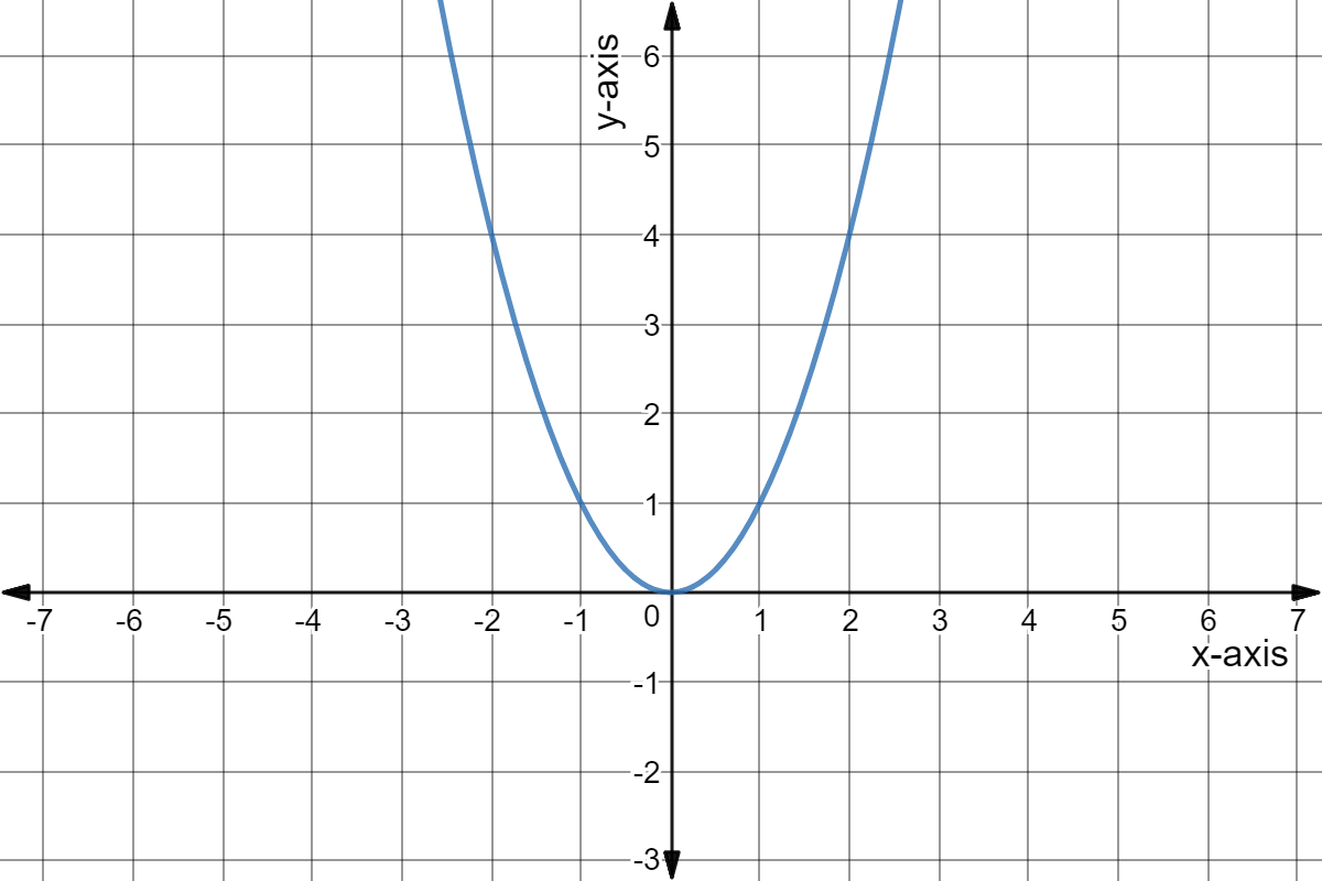 Graph of y = x^2.