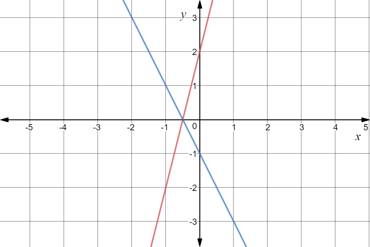 Graphs of $y = 4x + 2$ and $y = -2x - 1$ together in the $x-y$ plane