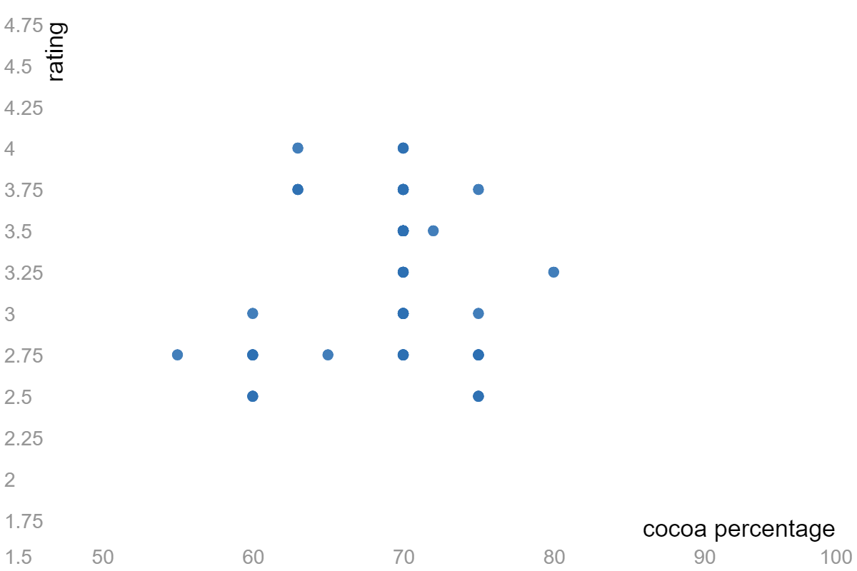 Scatter plot showing the percentage of cocoa in a bar of chocolate and the rating of that chocolate by a critic.