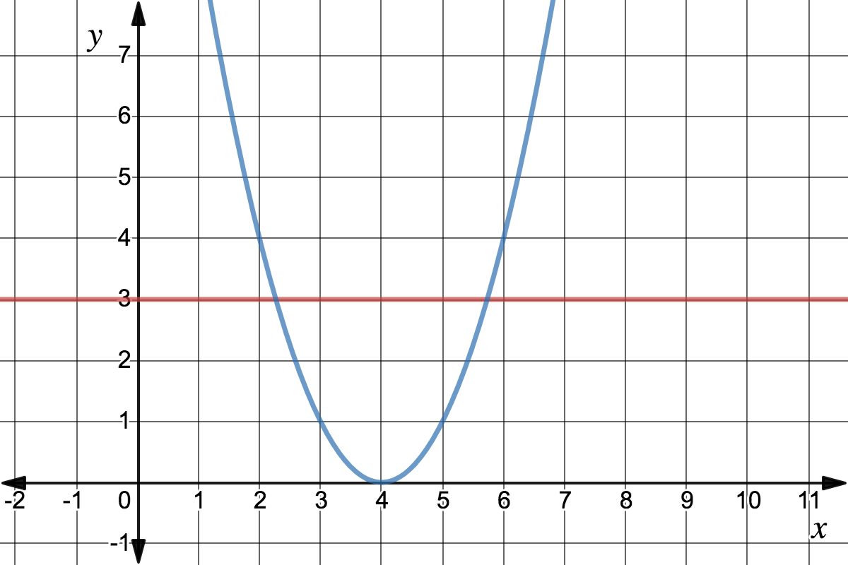 g(x)=3 is . shown in red. f(x)= (x-4)^2 is shown in blue.