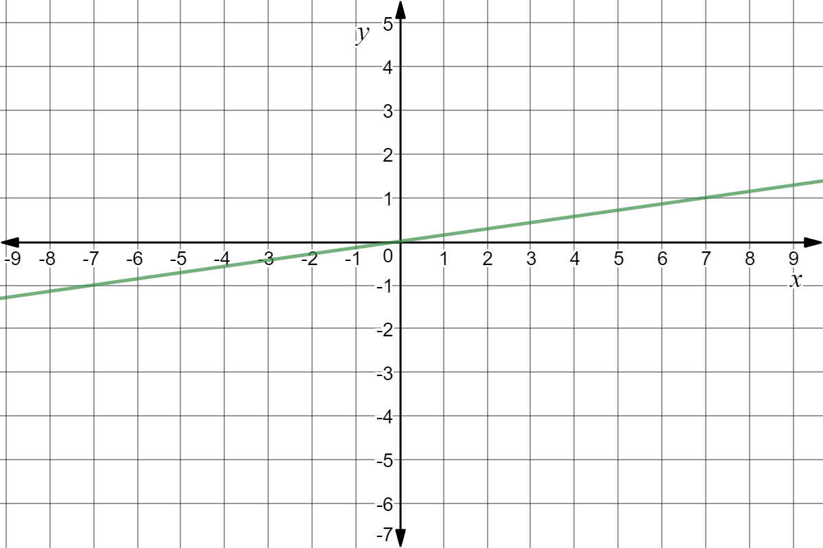 Graph of y = 1/7 x.
