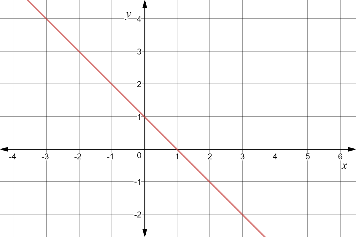 Graph of $y = -x + 1$