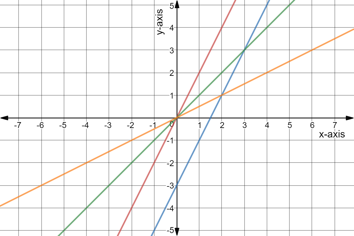 Red: through (-2,-4) and (1,2)
Blue: through (-1,-5) and (2,1)
Green: through (1,1) and (-4,-4)
Orange: through (2,1) and (-6,-3)