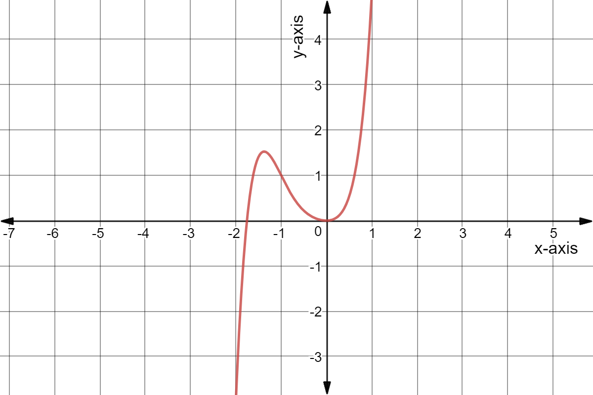 Graph of y = x^5 + 2x^4 + x^3 + x^2.