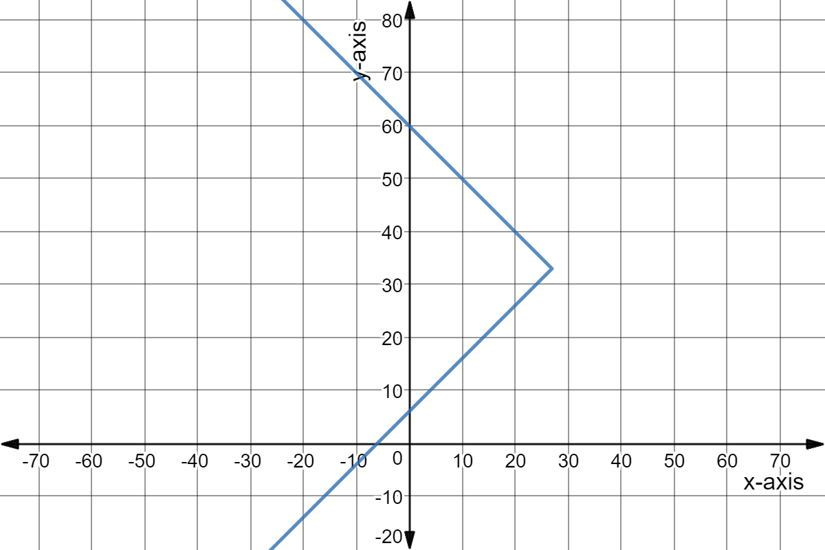 Graph of x = -|y - 33| + 27.