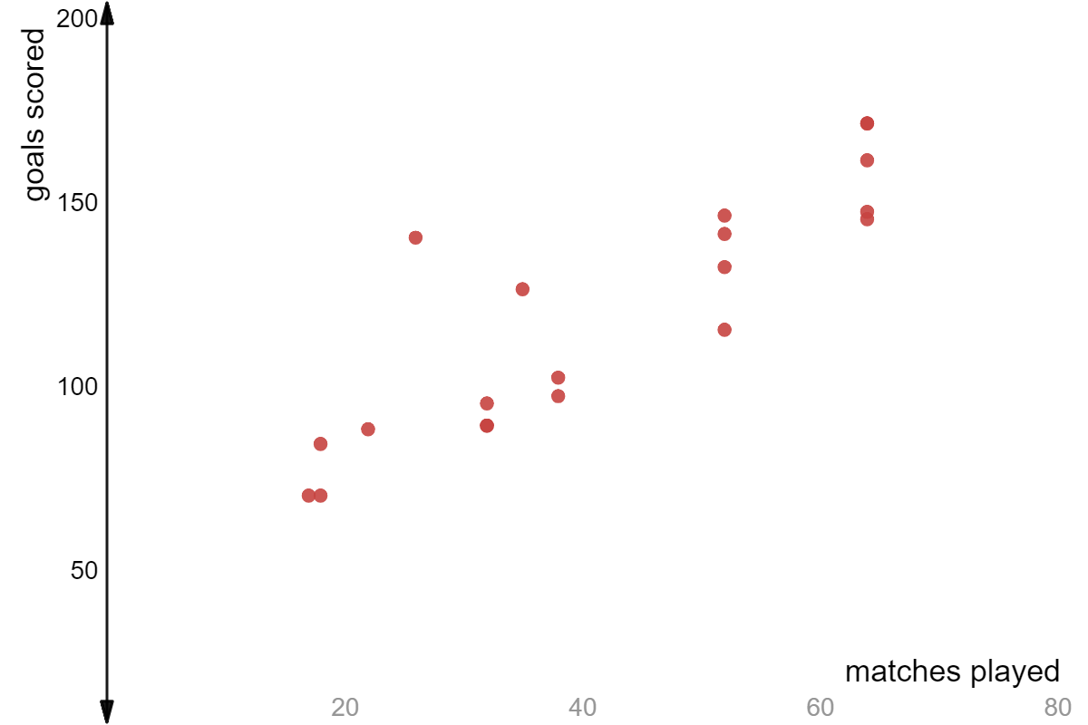 Graph of the World Cup's total matches played each year and the total goals scored that year.