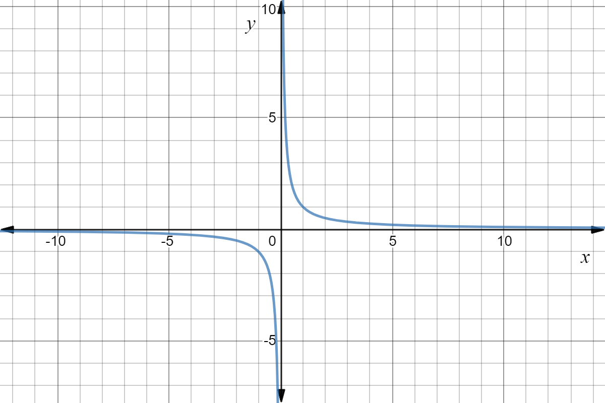 Graph of y=1/x. It extends in the x and y directions infinitely but never touches y=0