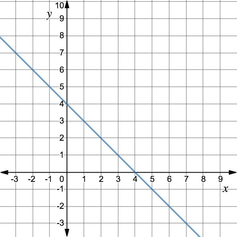 Graph of f(x)=-x+4