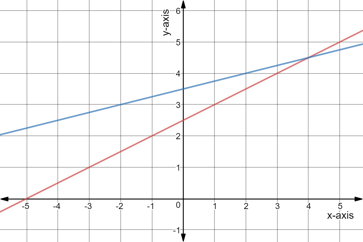 Blue line goes through (-2,3) and (2,4).
Red line goes through (-5,0) and (-3,1).