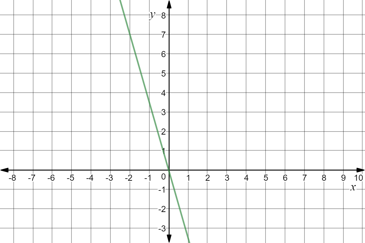 Graph of y = -7x.