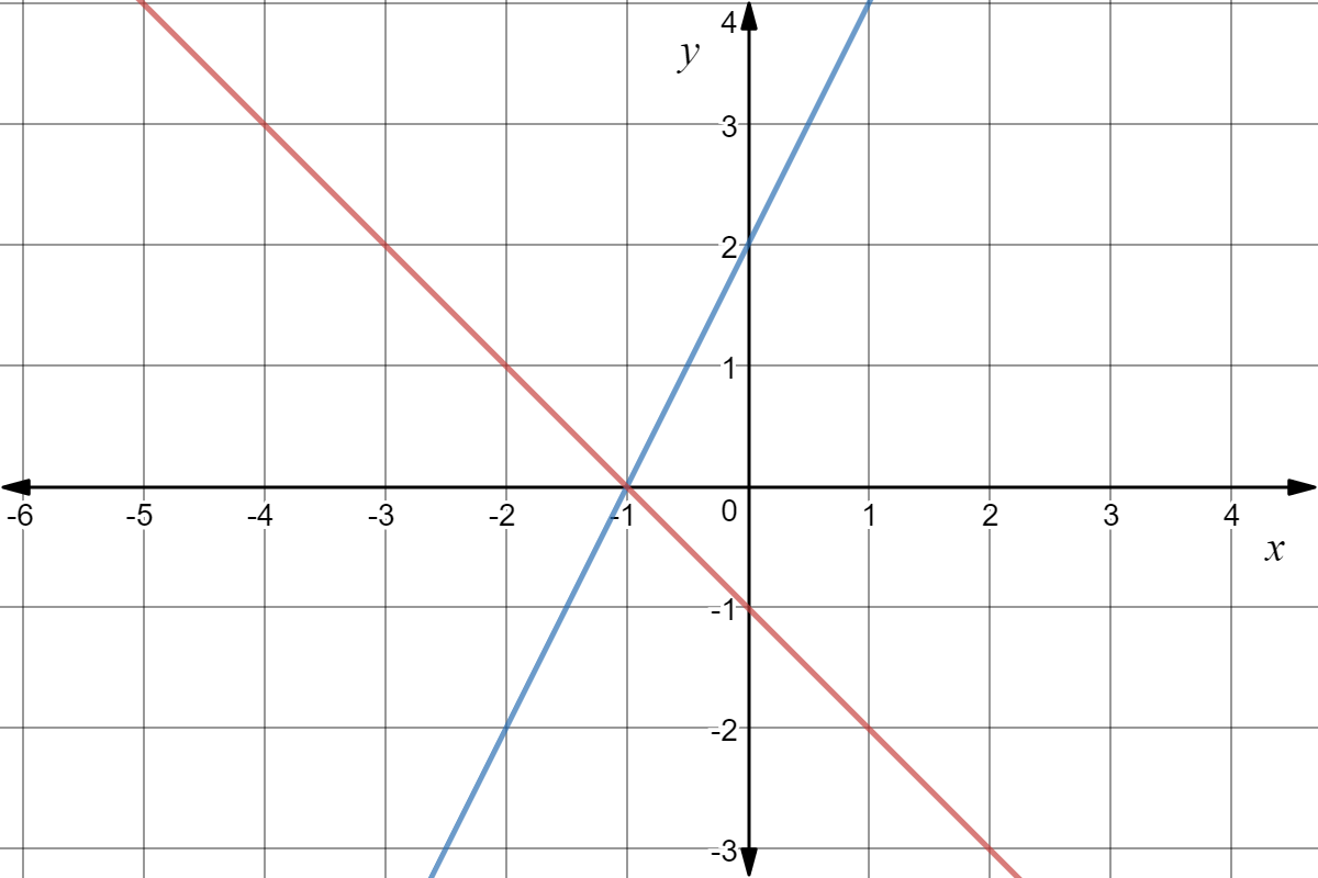 Graphs of two lines on the $x-y$ plane; one passes through $(-2, 1)$ and $(0, -1)$; the other passes through $(-1, 0)$ and $(0, 2)$.