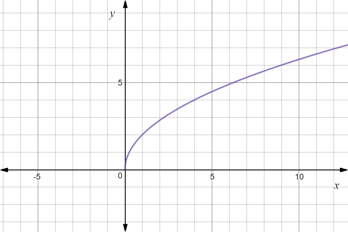 Graph of y=2*sqrt(x)
