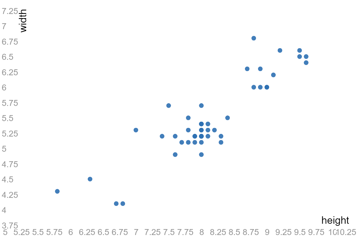 Scatter plot of the height and width of different books.