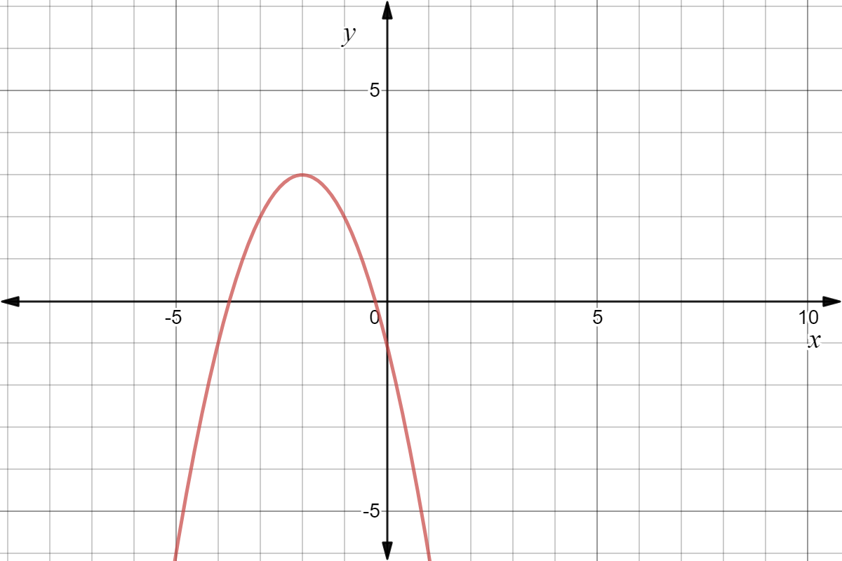 Graph of y=-x^2-4x-1. The apex is at (-2,3) and opens downwards.