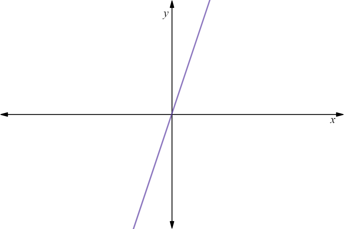 Graph going through origin.