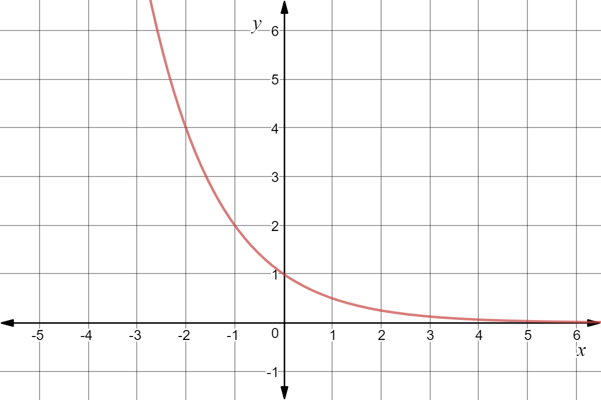 A function that goes through the following points: (-2, 4), (-1, 2), (0, 1), (1, 0.5),