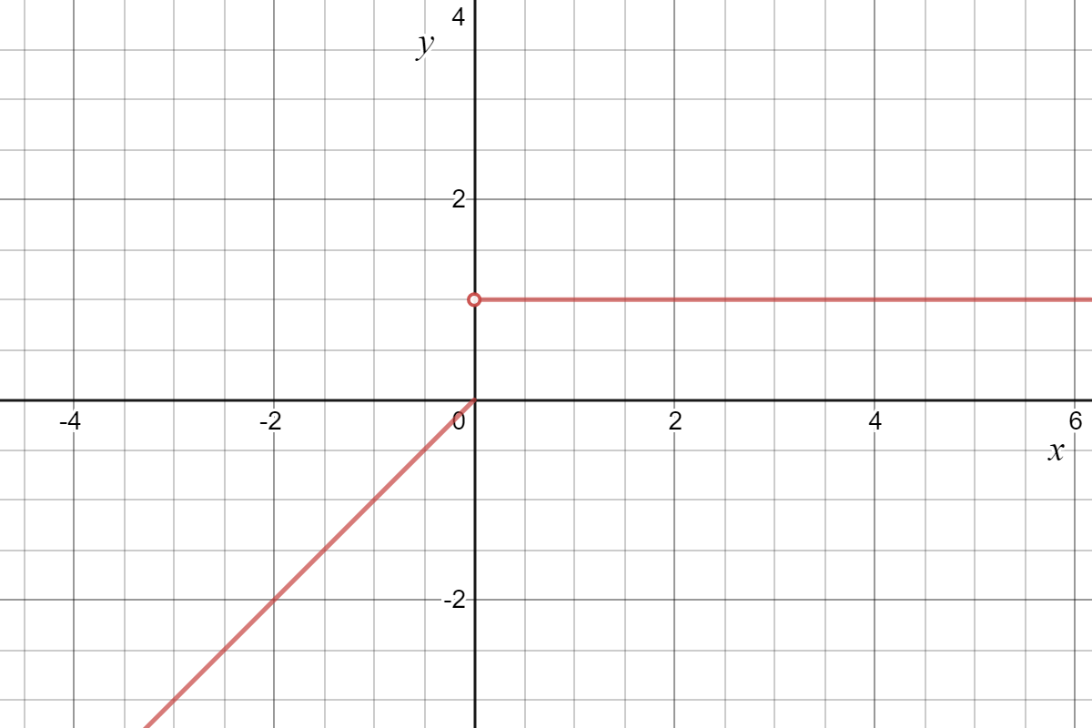 Graph of a piecewise function. When x is less than 0, y=x. When x is greater than 0, y=1