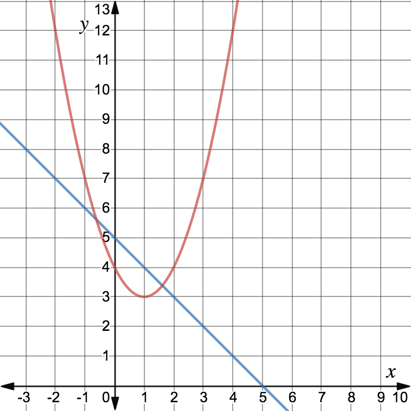f(x)=-x+5 is shown in blue and g(x)=(x-1)^2+3 is shown in red. 